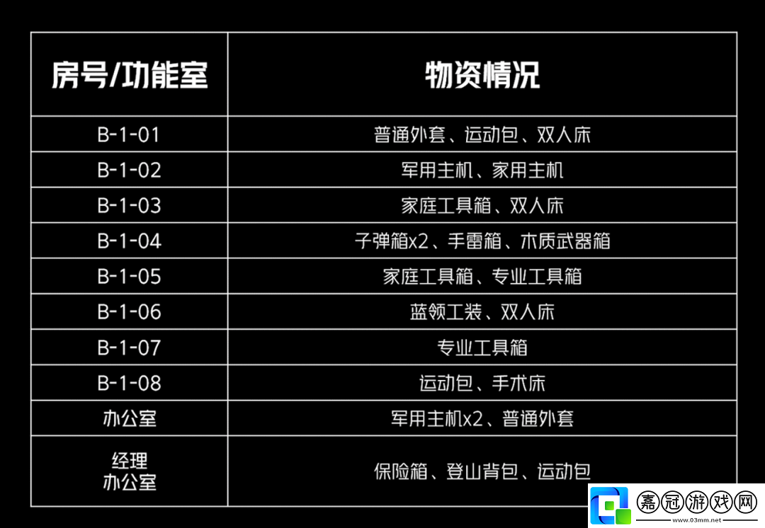 暗區突圍b棟經理室怎么進入暗區突圍b棟經理室物資情況介紹