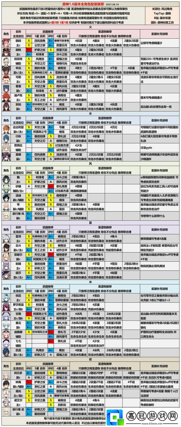 原神1.6版全角色強(qiáng)度評級怎么樣