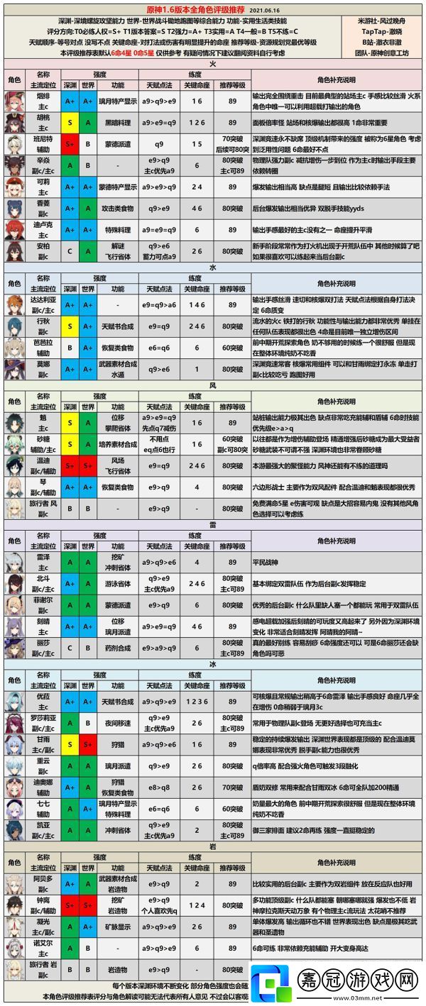 原神1.6版全角色強(qiáng)度評級怎么樣