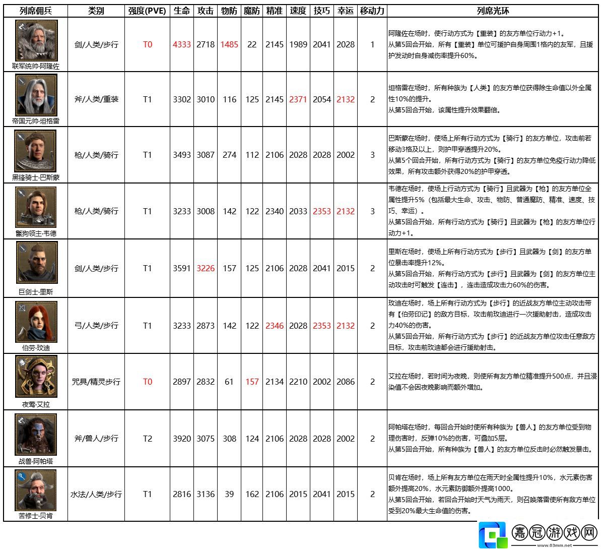 環(huán)形戰(zhàn)爭全列席傭兵屬性有什么環(huán)形戰(zhàn)爭全列席傭兵屬性匯總分享