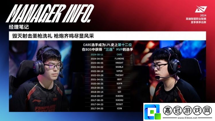 賽場數據：Care成LPL第12位在BO5中三連MVP的選手