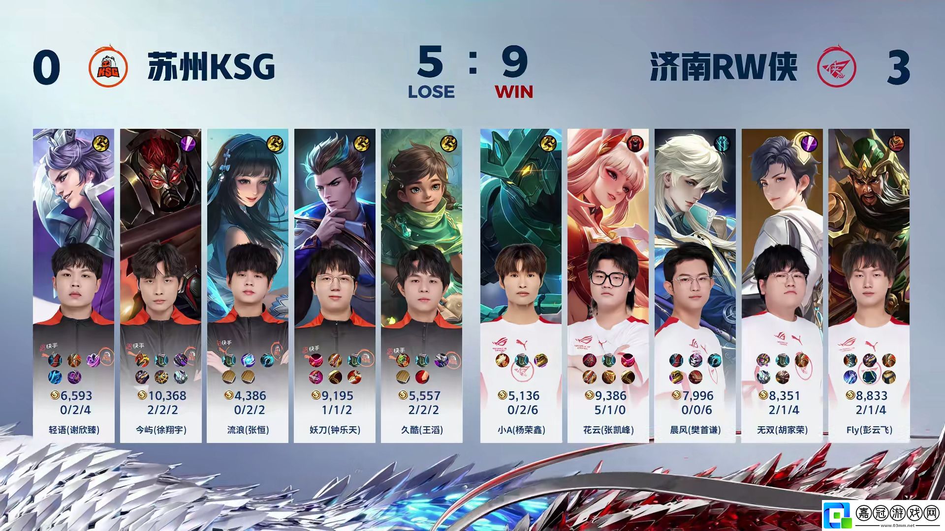 濟(jì)南RW俠零封蘇州KSG豪取大場(chǎng)六連勝