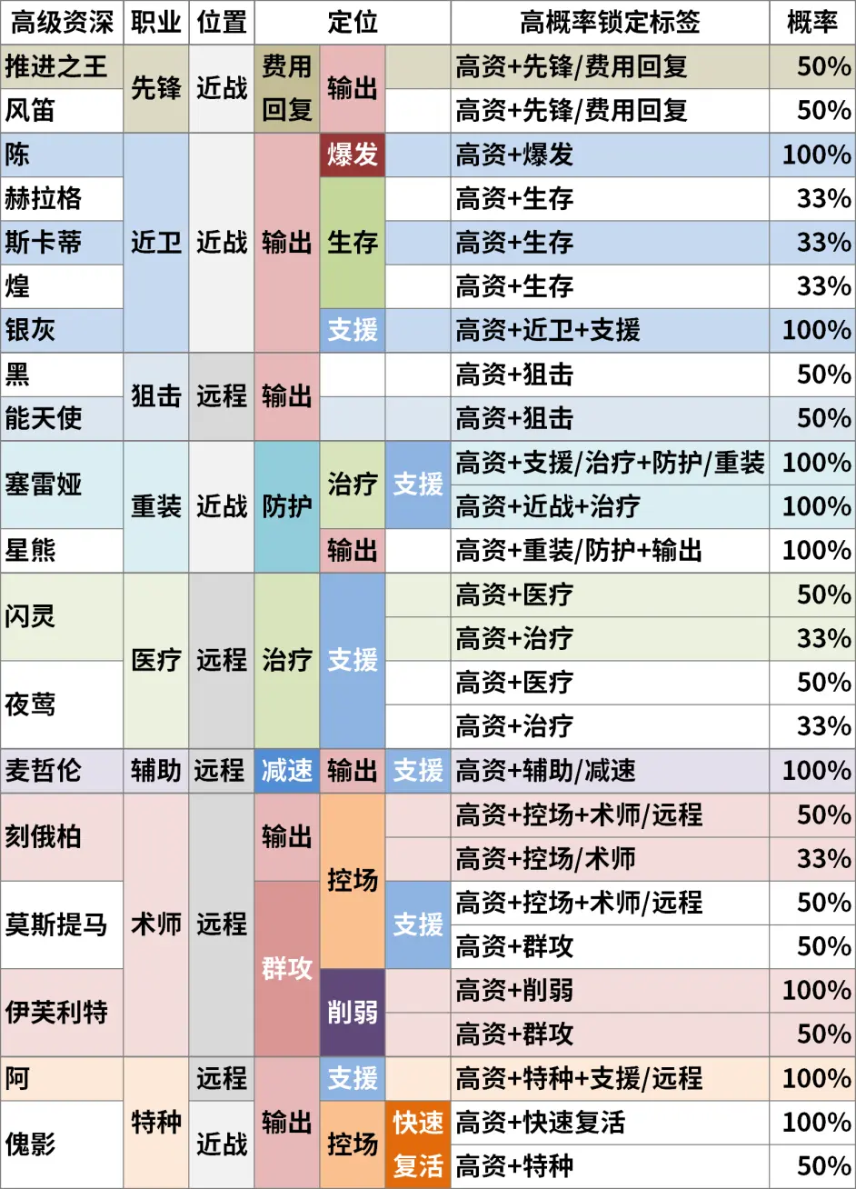 明日方舟高級資深干員TAG組合都有誰明日方舟高級資深干員TAG組合最新推薦
