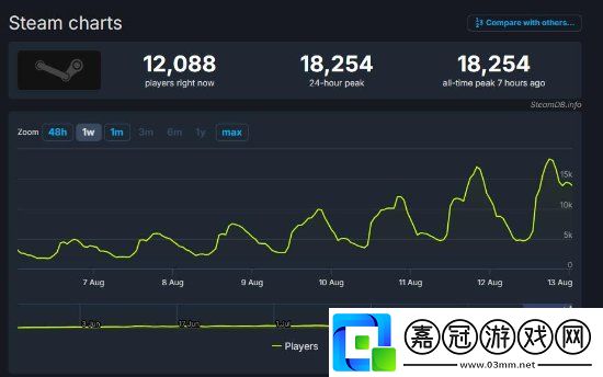 Valve秘密新游Deadlock測試玩家數已破1.8萬人！或將正式公開