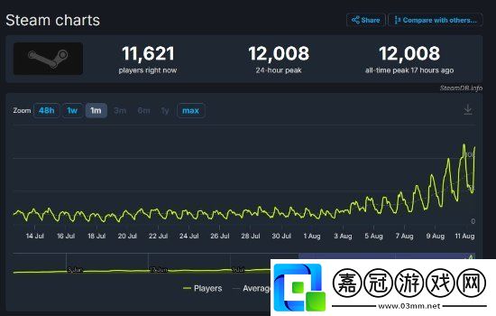 V社新射擊游戲DEADLOCK測試資格門檻降低-玩家峰值超12000人