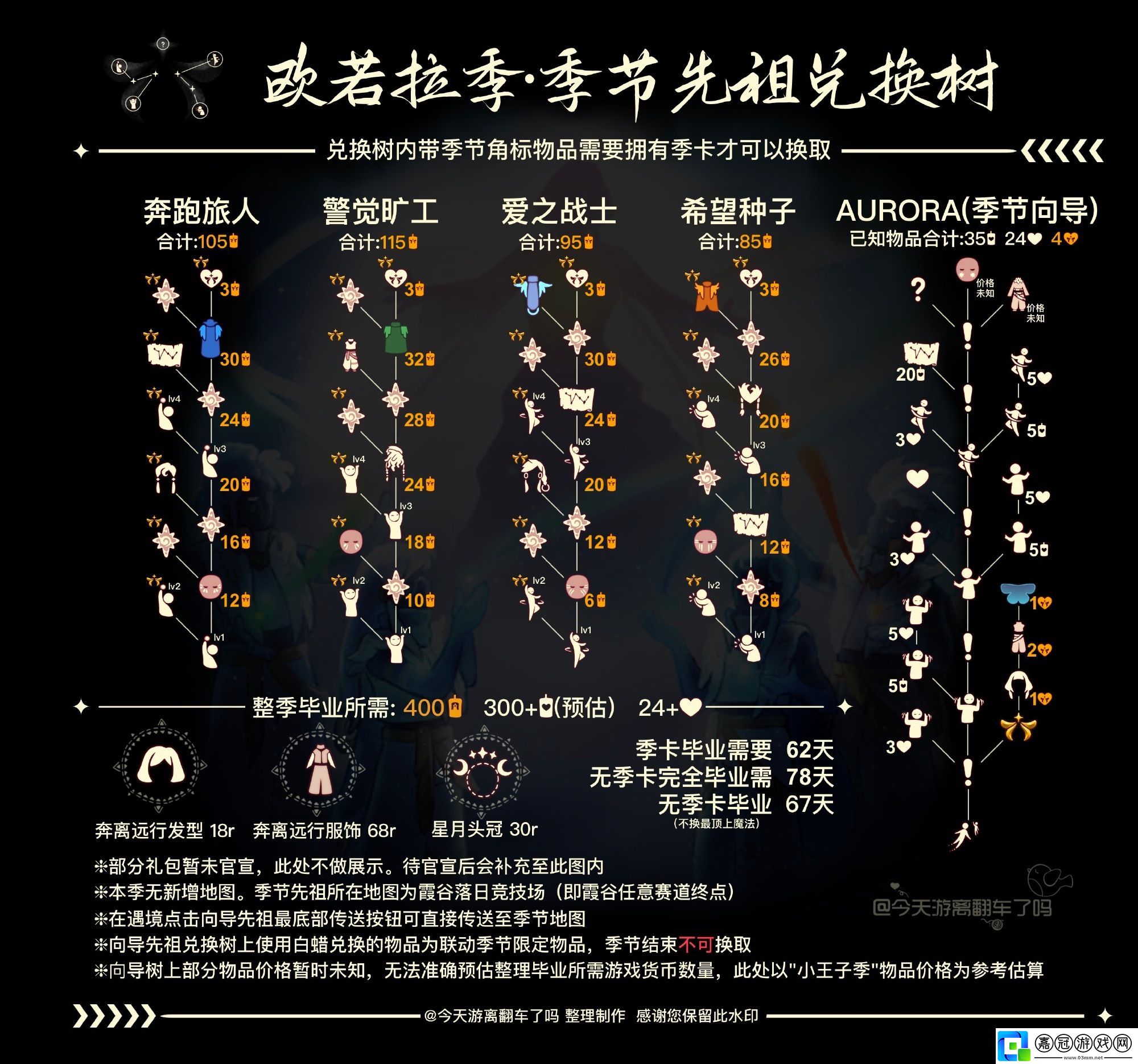 光遇歐若拉季先祖有哪些獎勵兌換光遇歐若拉季季節(jié)先祖兌換所需材料一覽