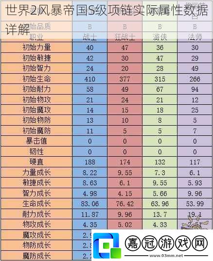 世界2風暴帝國S級項鏈實際屬性數(shù)據詳解