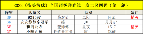 絕對值霸氣奪冠街頭籃球SFSA二區線上賽 