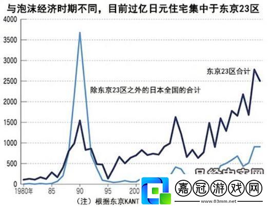 “日本房價-魅力何在-游戲行業(yè)的意外贏家”