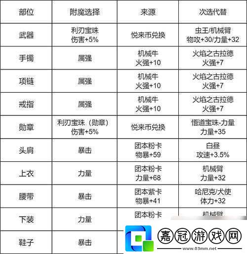 地下城與勇士起源魔力強化屬性升級順序