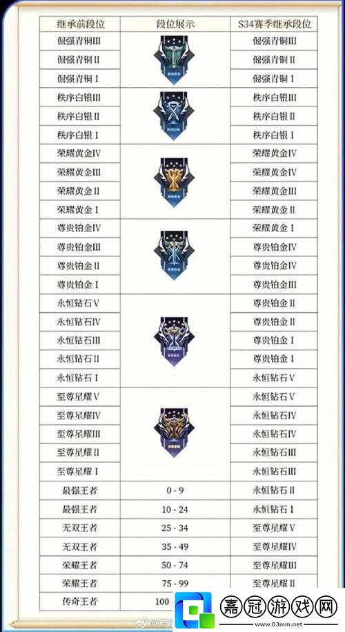 王者榮耀S8賽季段位如何繼承-段位繼承規則解析