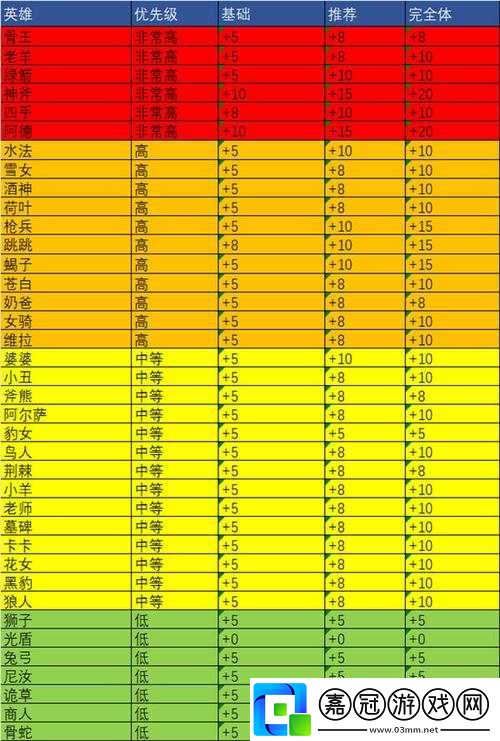 劍與遠征專武素材應(yīng)優(yōu)先給哪個英雄升專武