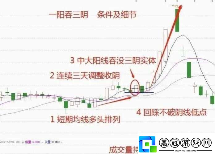一陽吞三陰與技術指標關系探討