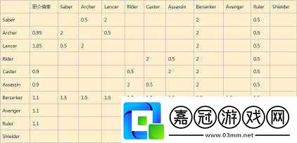 命運(yùn)冠位指定FGO：補(bǔ)正系數(shù)釋義及對(duì)傷害計(jì)算影響
