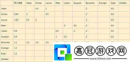 命運冠位指定FGO：補正系數(shù)釋義及對傷害計算影響
