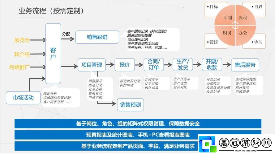 “國外免費CRM系統”魅惑游戲圈-創新時代笑談