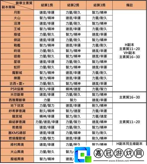 另一個伊甸新手裝備徽章攻略