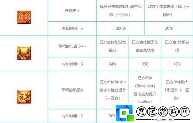 fgo-陳宮培養價值與強度分析