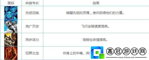 魔獸世界瑪格漢獸人種族天賦全解析