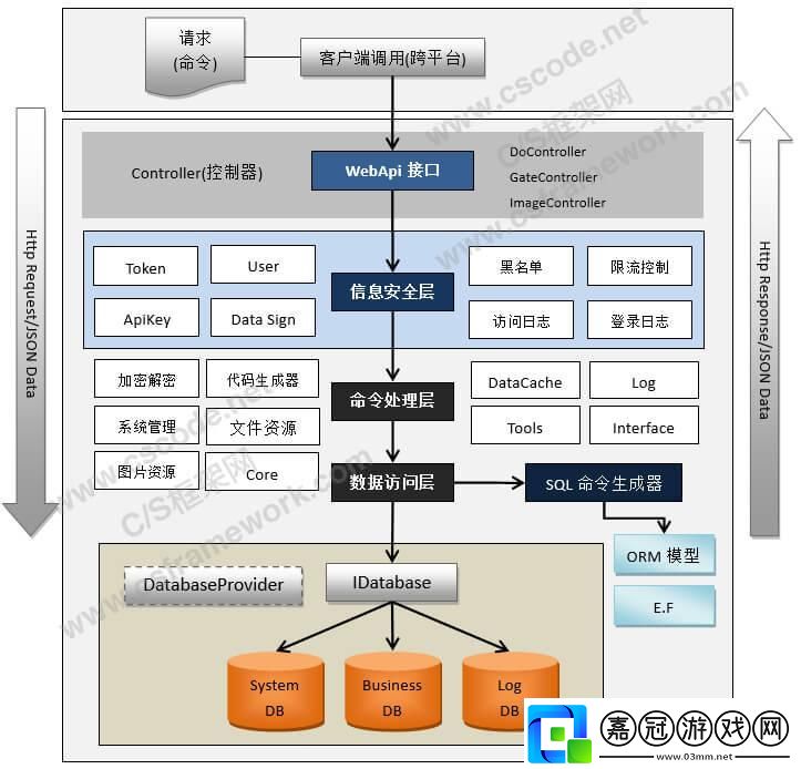 后端架構(gòu)-玩的就是心跳！