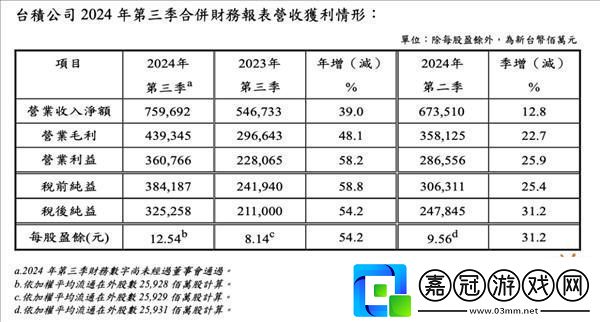 臺積電三季度營收凈利雙飆升