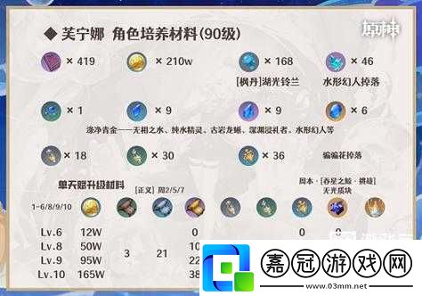 原神芙寧娜天賦升級材料全面解析