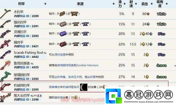 泰拉瑞亞：哪個NPC賣魚竿