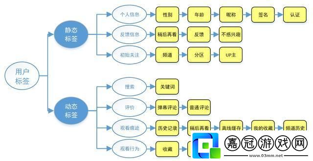 B站推薦機制探秘