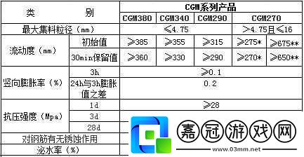 H系列高強灌漿料一般幾天恢復速度如何