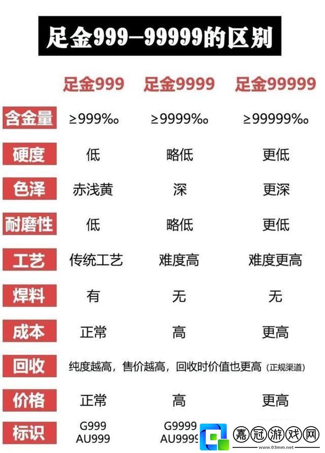 “五萬九千九”黃金-科技的極致嘲諷