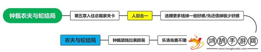 鐘甄所有結(jié)局介紹