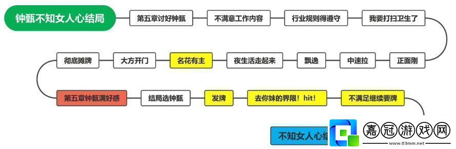 鐘甄所有結(jié)局介紹