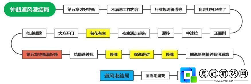 鐘甄所有結(jié)局介紹