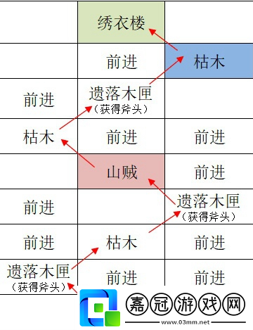 如鳶江都據(jù)點重建路線怎么走