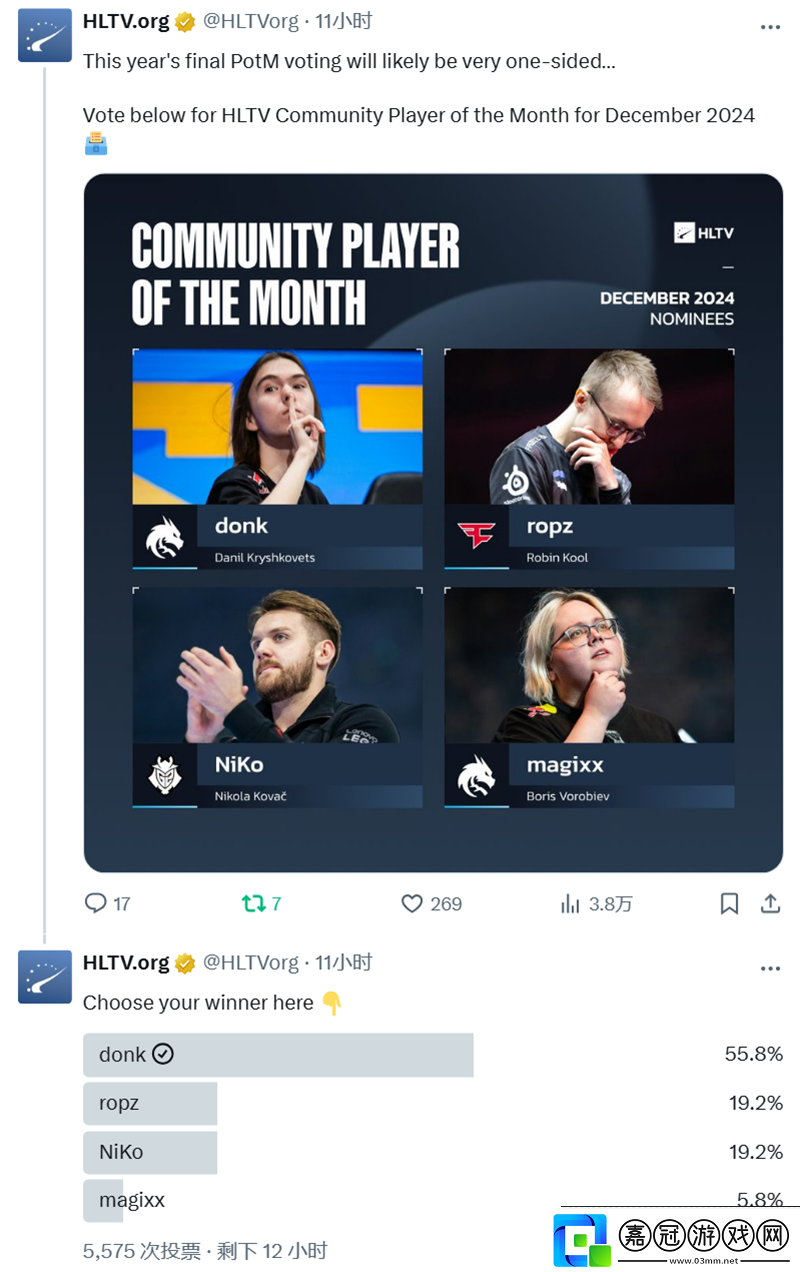 HLTV評選12月代表選手：donk暫時領先