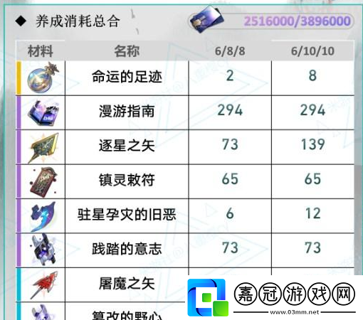 崩壞星穹鐵道真理醫生突破材料有哪些