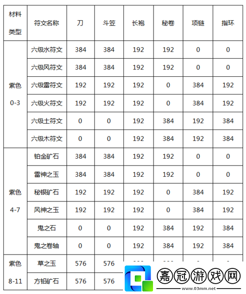 暗黑黎明深度解析-不死領(lǐng)主奈文三級(jí)進(jìn)階裝備全面大揭秘