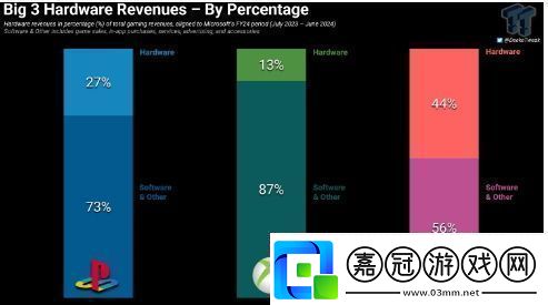 當前Xbox硬件銷售僅占其整體收入的13%分析其背后的市場趨勢