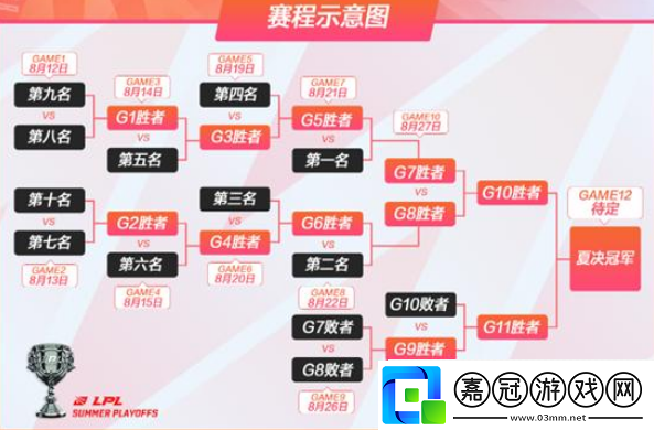 英雄聯(lián)盟雙敗賽制是什么