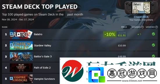 小丑牌登頂SteamDeck游玩榜
