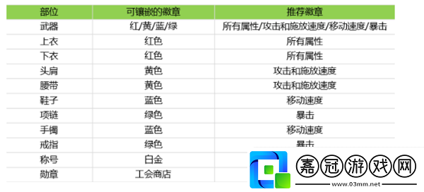 DNF手游韓服狂戰(zhàn)士徽章鑲嵌推薦