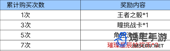 CF手游璀璨星辰奪寶一元購(gòu)中購(gòu)買7次可以領(lǐng)取的進(jìn)度獎(jiǎng)勵(lì)是什么