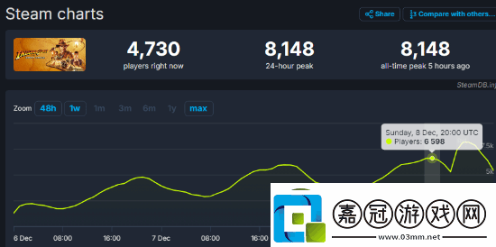 開始尋寶！奪寶奇兵Steam同時在線人數破8千