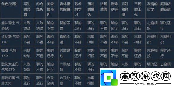 火山的女兒花園舞會事件話題怎么選-花園舞會話題選擇攻略