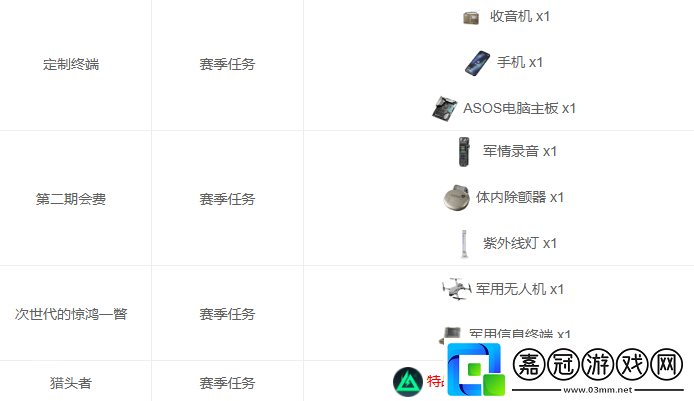 三角洲行動(dòng)S3賽季3×3安全箱收集者上交物品有哪些