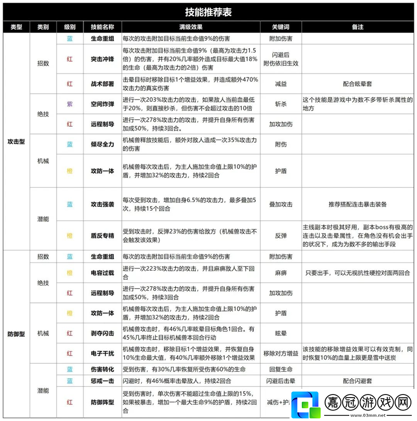 生存大作戰技能怎么搭配