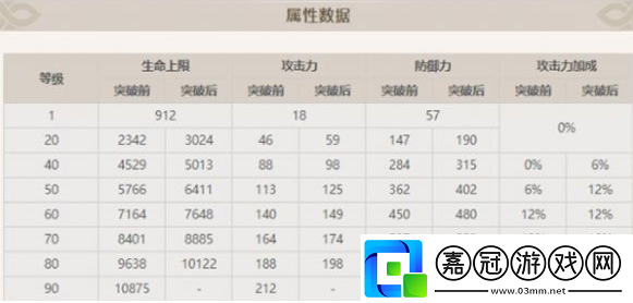 原神旅行者突破增加什么屬性