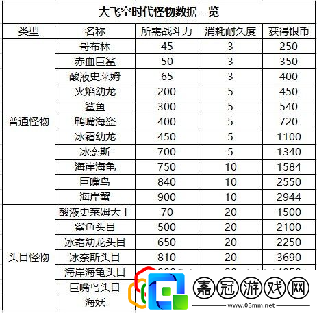 大飛空時(shí)代怪物屬性圖一覽dnf大飛空時(shí)代怪物戰(zhàn)斗力表一覽
