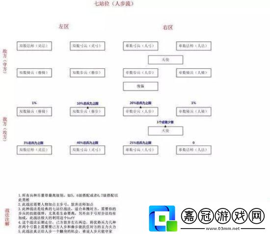 戰(zhàn)火與秩序兵種搭配和陣型站位攻略