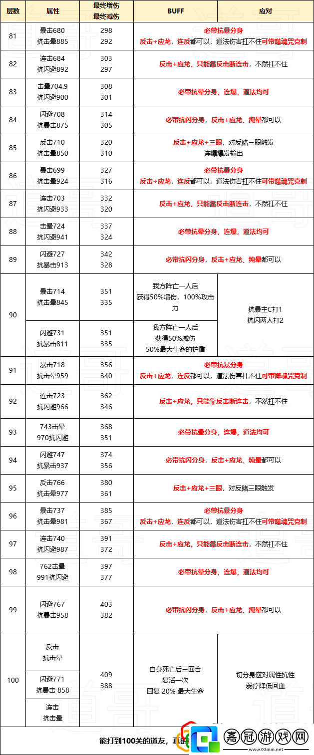 三界征途各層通關技巧活動升級獎勵獲取方式